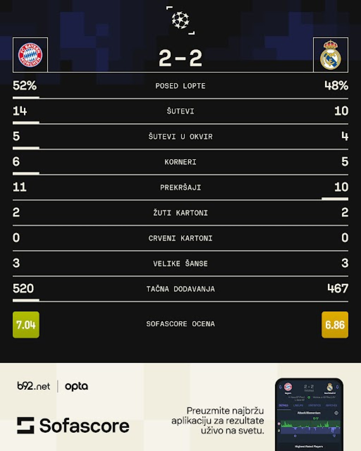 Bajern preokrenuo, Real se spasao – spektakl u Minhenu rešiće se u Madridu