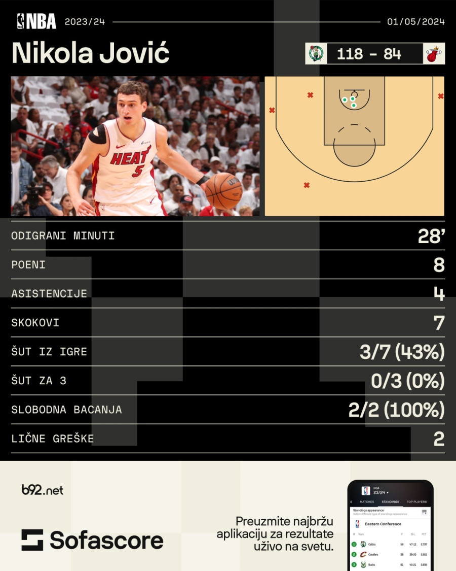 Jović ljut na saigrače i sebe: Treba više da verujemo jedan drugom