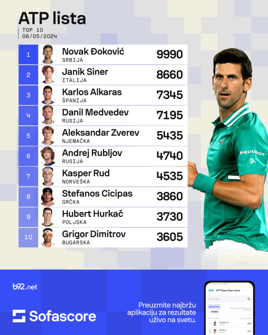 Đoković može da oteža život Sineru