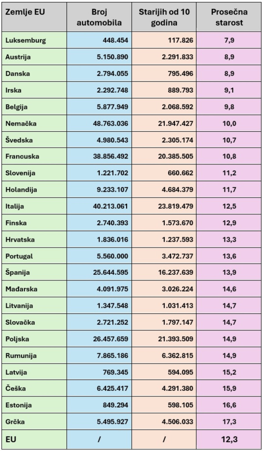 Prosečna starost automobila u Evropi: Evo kako stoji Srbija
