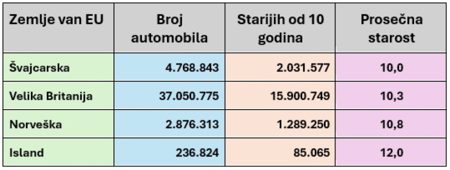 Prosečna starost automobila u Evropi: Evo kako stoji Srbija