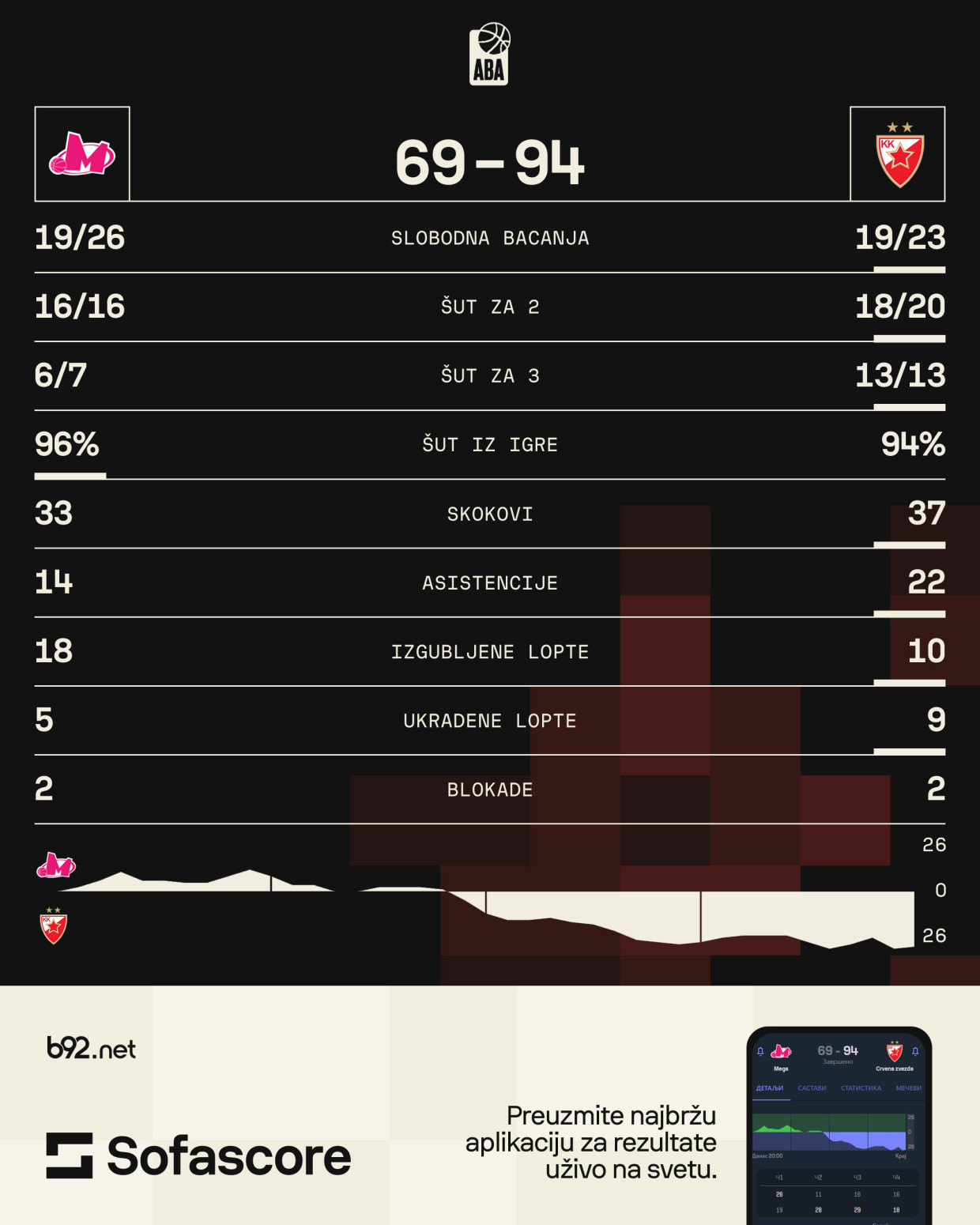 Zvezda rutinski sa Megom – Gedraitis i Gilespi odveli crveno-bele u finale VIDEO