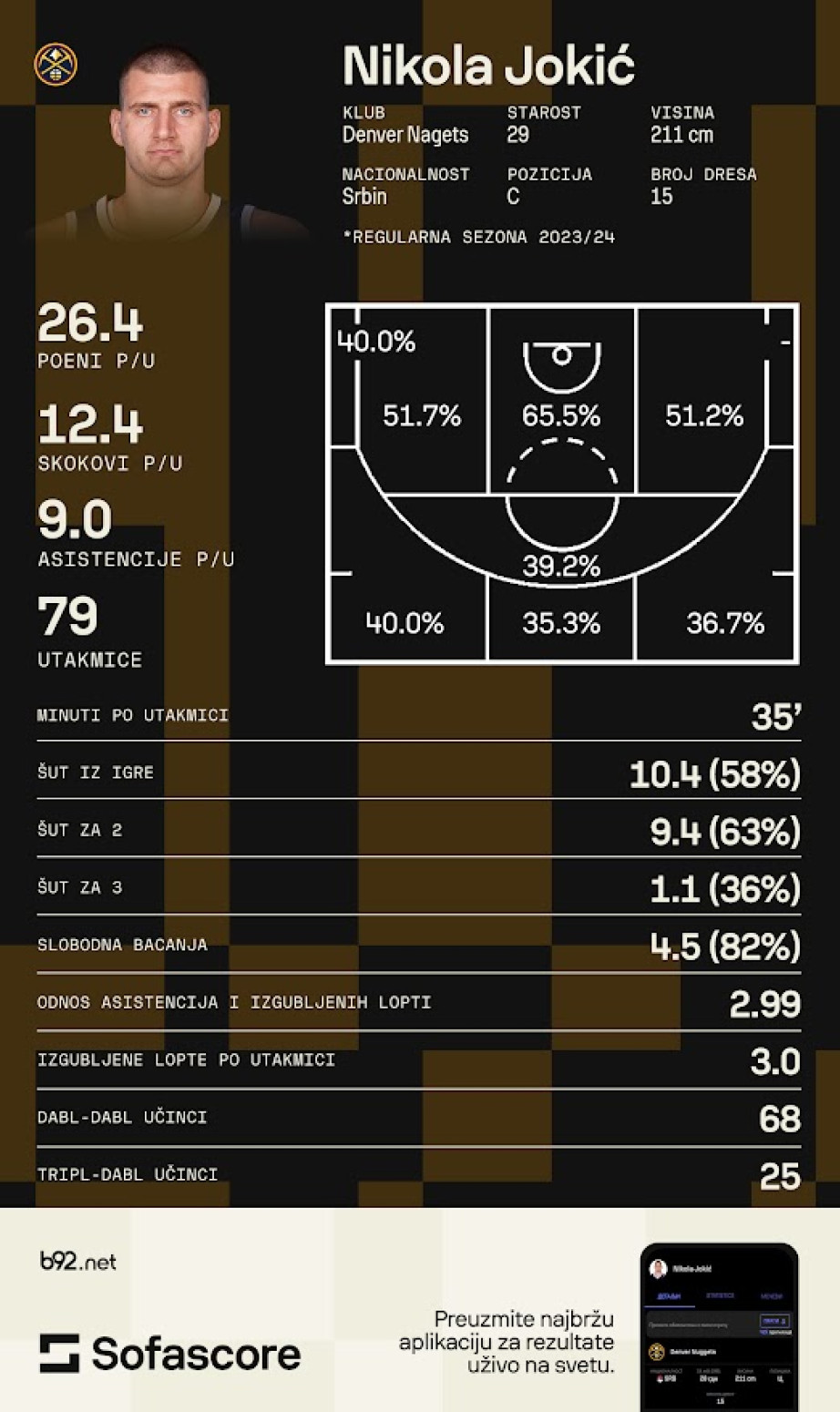 Srbin vlada NBA ligom – Jokić opet MVP!