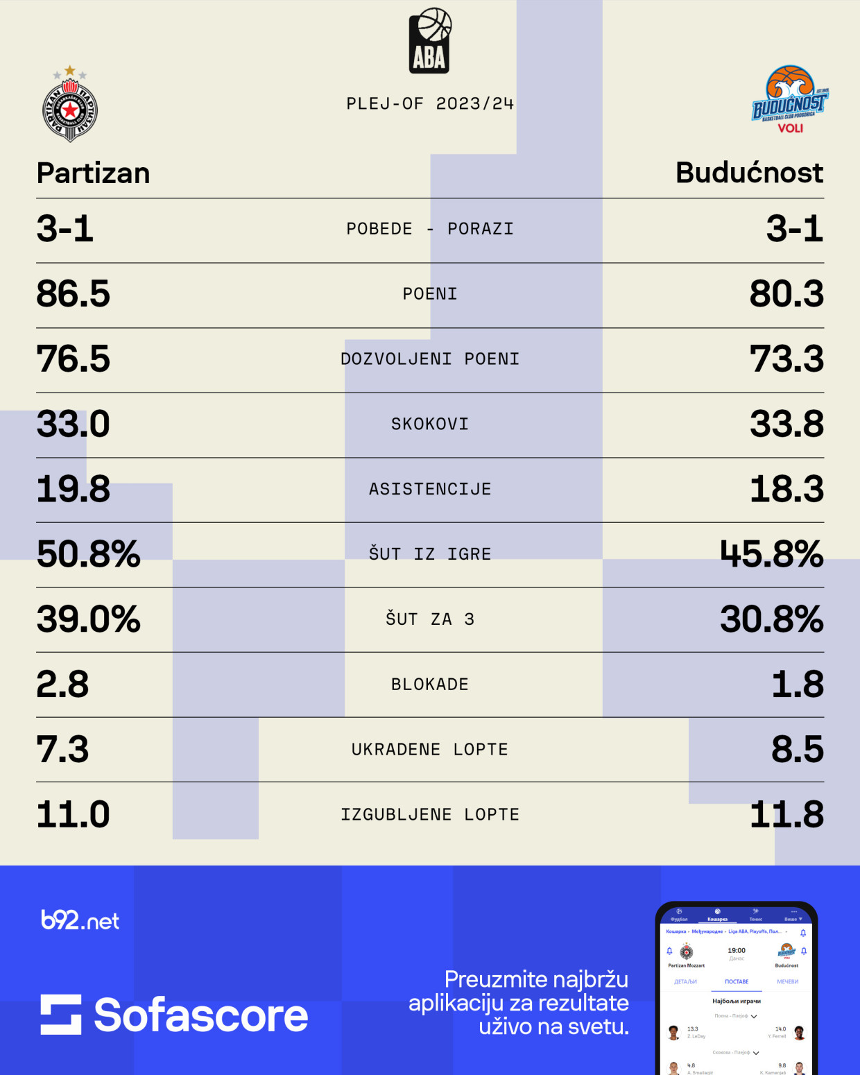 Partizan i Budućnost u meču odluke – ko izlazi na megdan Zvezdi? (TV B92)