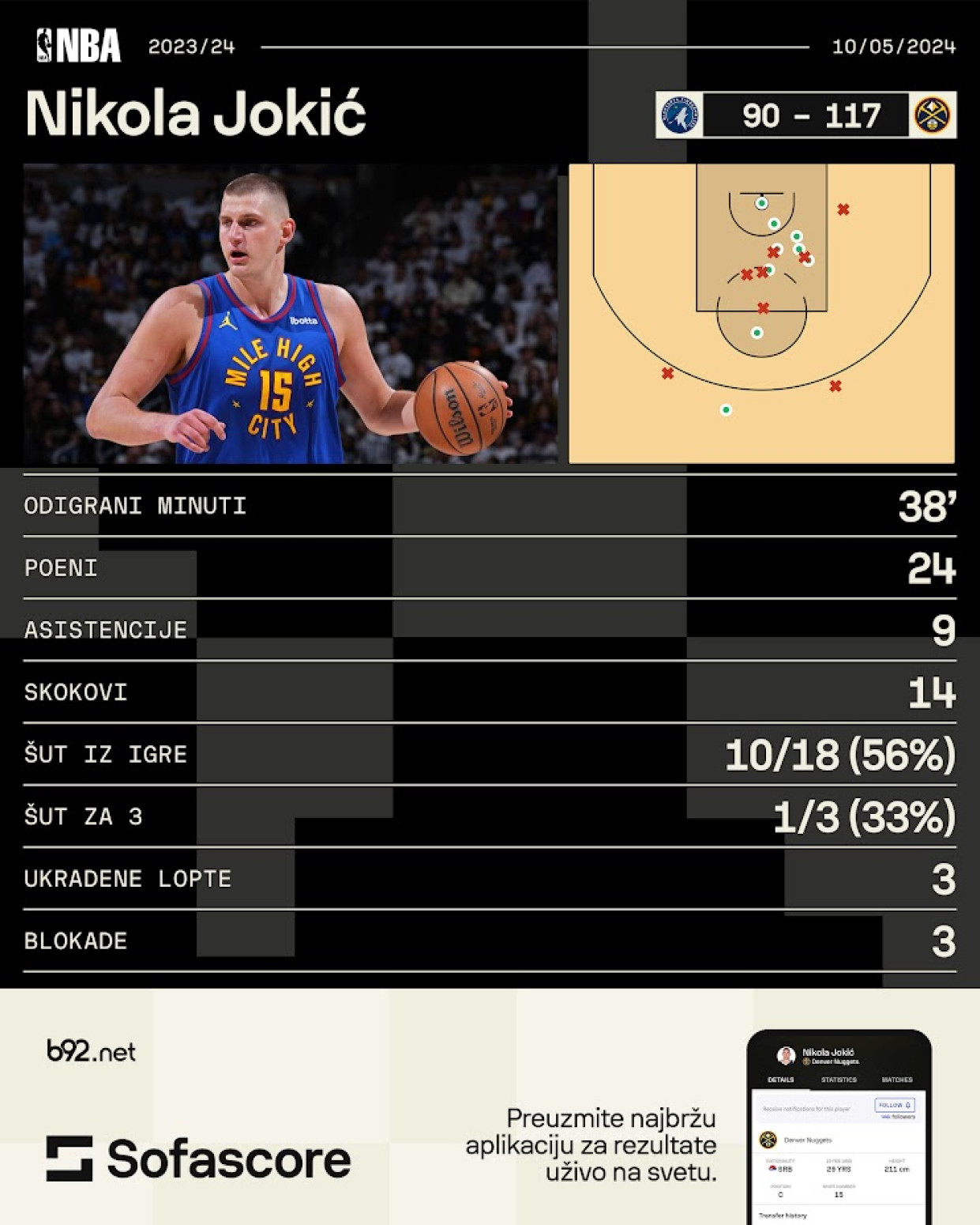 Jokić imao brojke kao niko nikad u plej-ofu