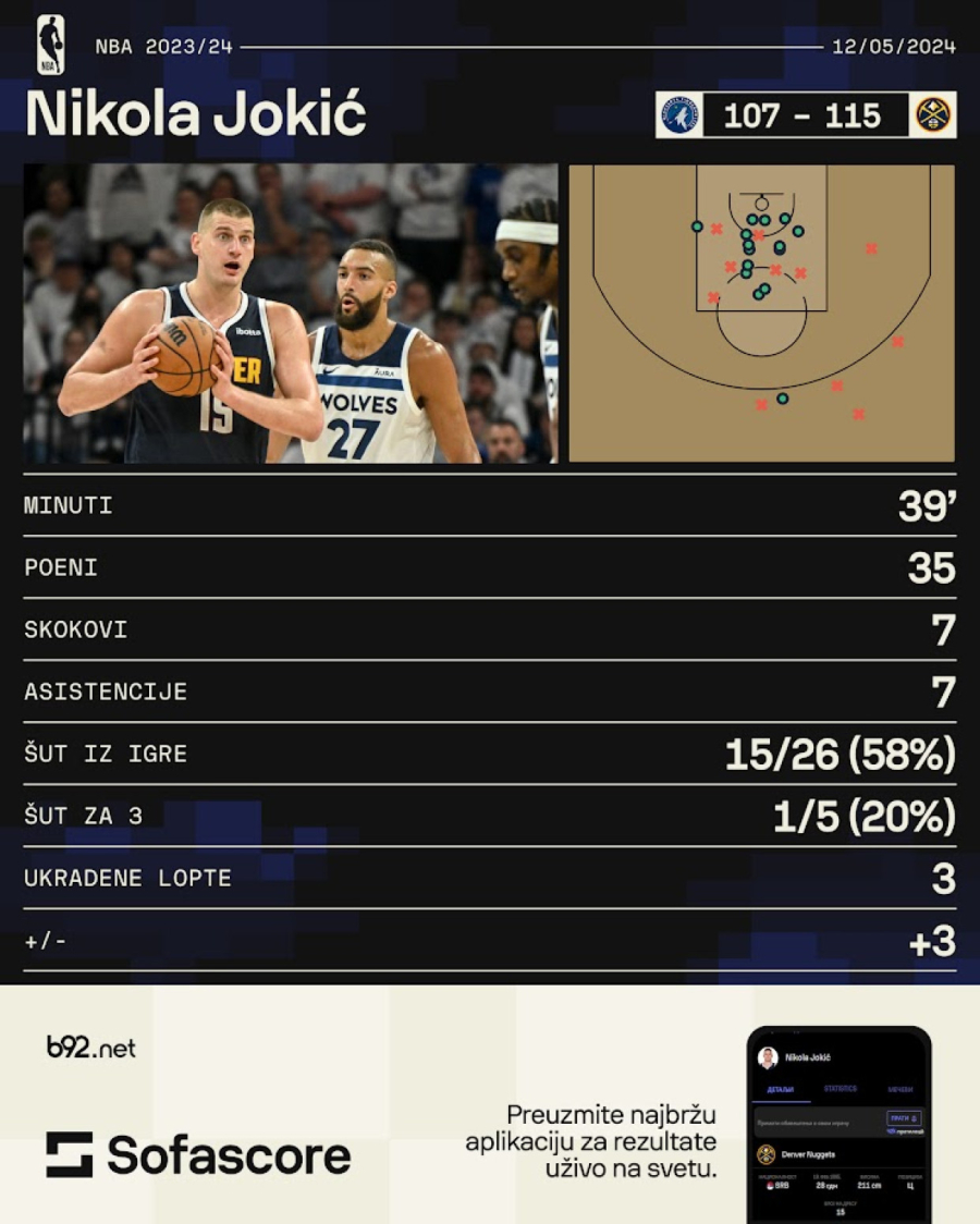 Jokić odao priznanje saigraču: Bio je najbolji, radio je sve VIDEO