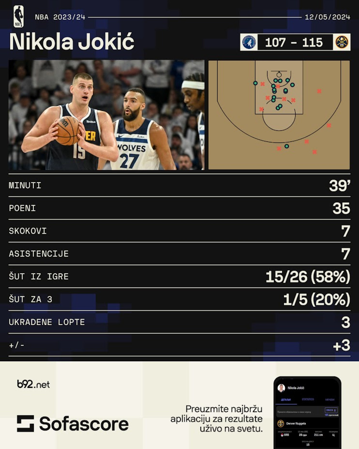Meloun: Denver nije samo Nikola Jokić VIDEO