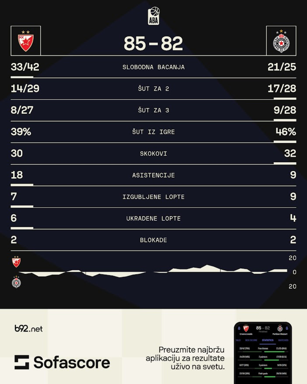 Sitni detalji odlučili derbi – Zvezda skinula pritisak prve utakmice