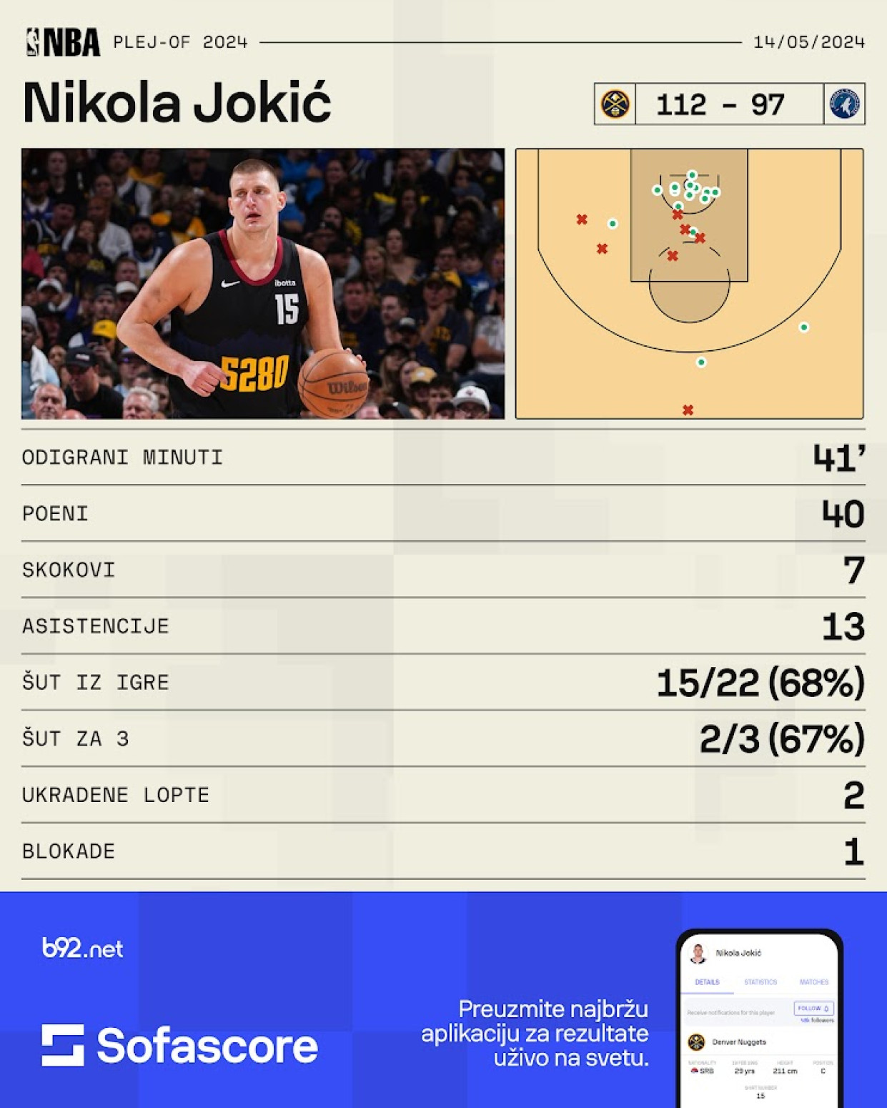 Nerealne brojke Nikole Jokića FOTO