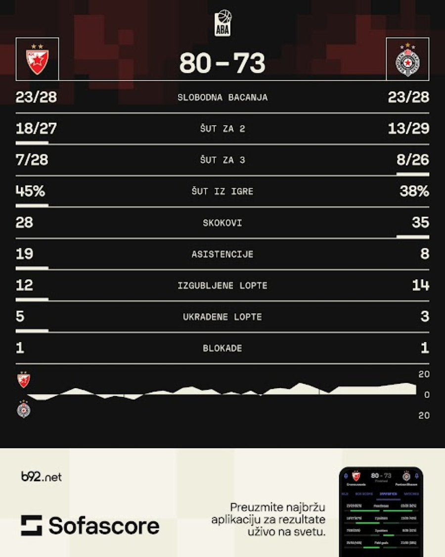 Zvezda nemilosrdna u Pioniru – Partizan u nokdaunu čeka Arenu