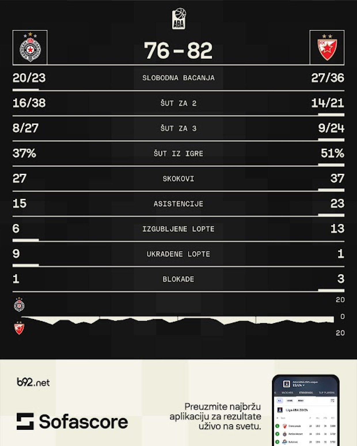 Šta to ima Zvezda što nedostaje Partizanu