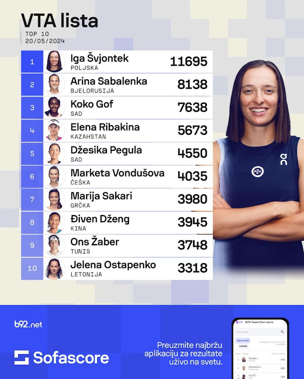 Pad Olge Danilović – bez velikih promena na vrhu WTA liste