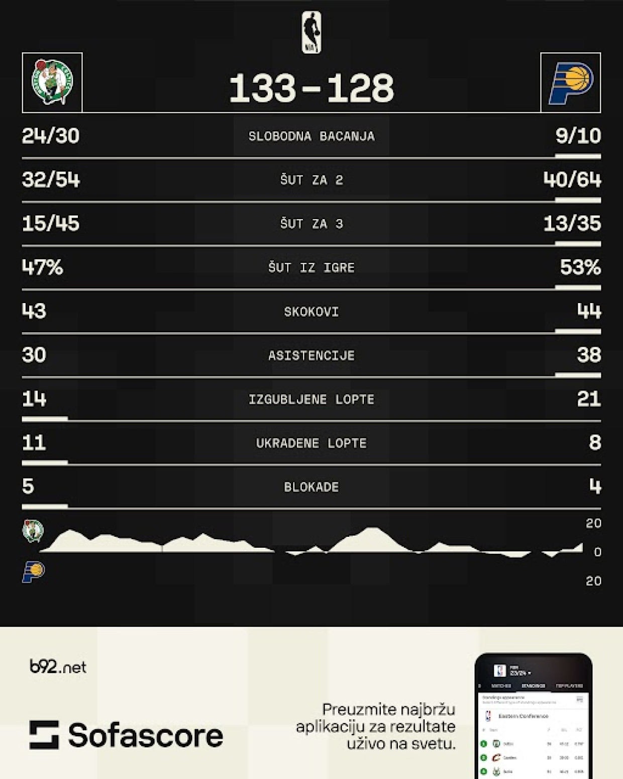 Tejtumovih 36 i Braunova trojka spasli Boston VIDEO