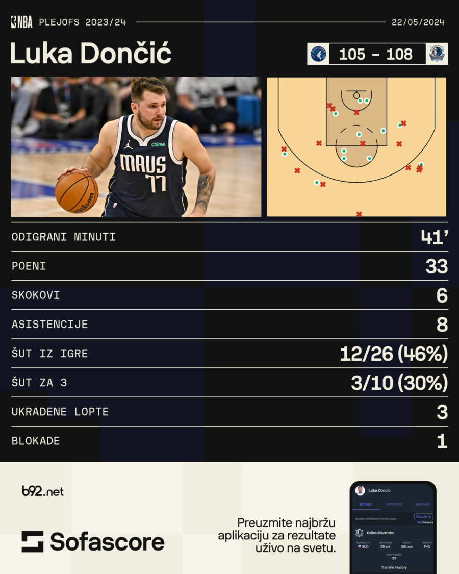 Dončiću krvarilo koleno FOTO