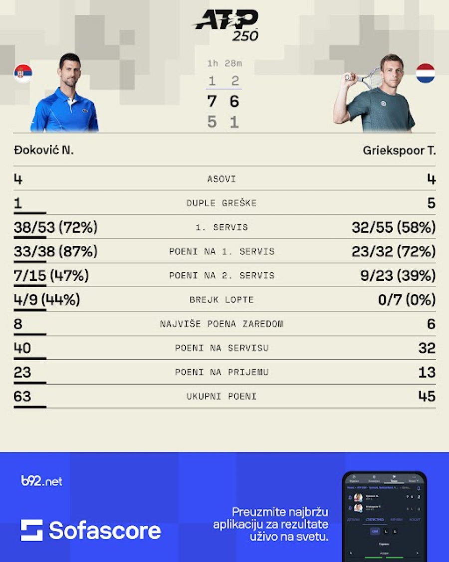 Fenomenalni Đoković u polufinalu Ženeve!