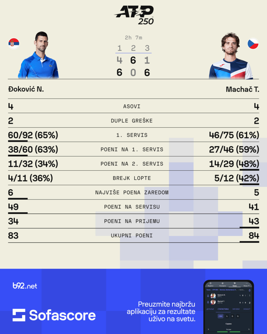 Đoković zaustavljen u polufinalu Ženeve