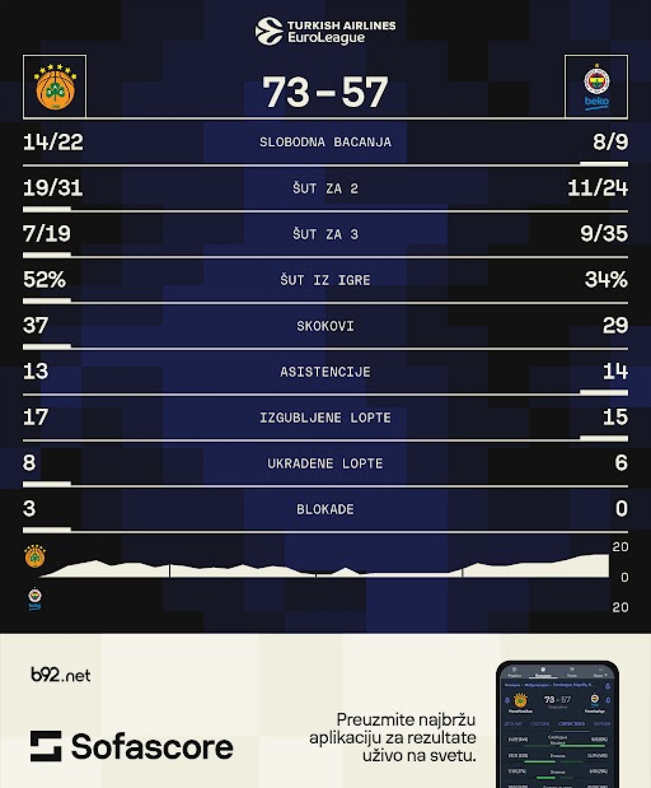 PAO u finalu Evrolige – srušen Fener u paklu Berlina!