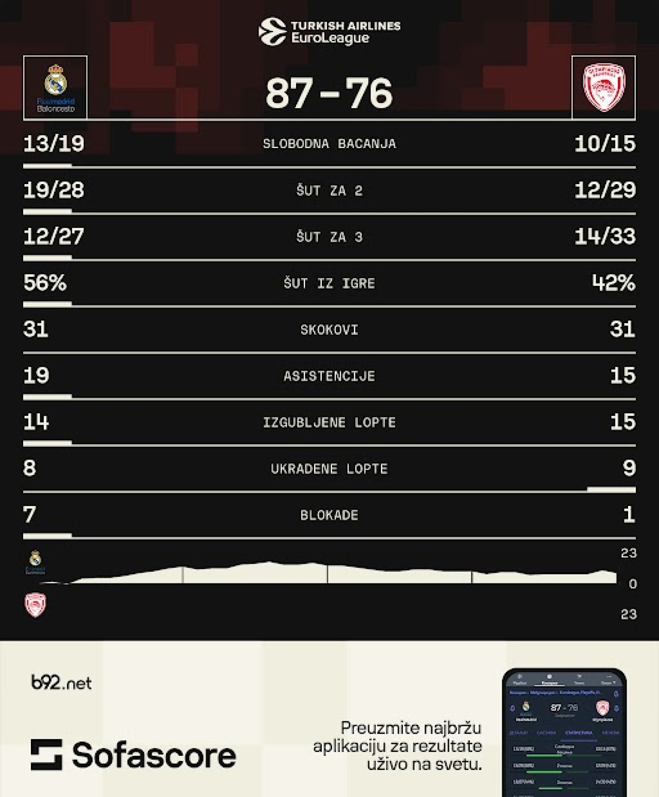 Ništa od grčkog finala – Real prejak za Olimpijakos VIDEO