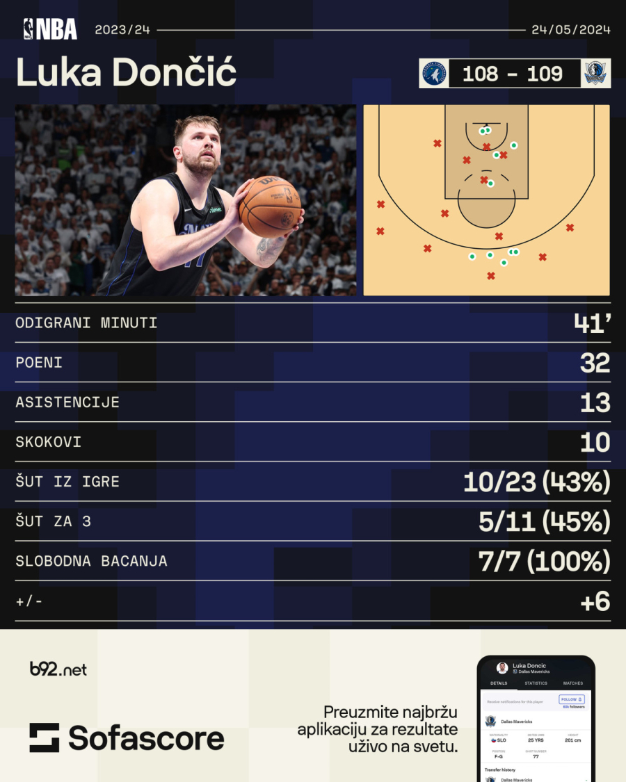 Tripl-dabl Dončića i koš za pobedu – Dalas od -18 do duplog brejka!