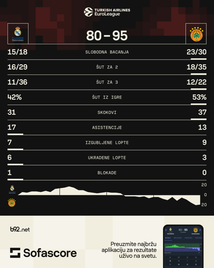 Panatinaikos je šampion Evrope – Slukas bez greške, Lesor dominirao! VIDEO