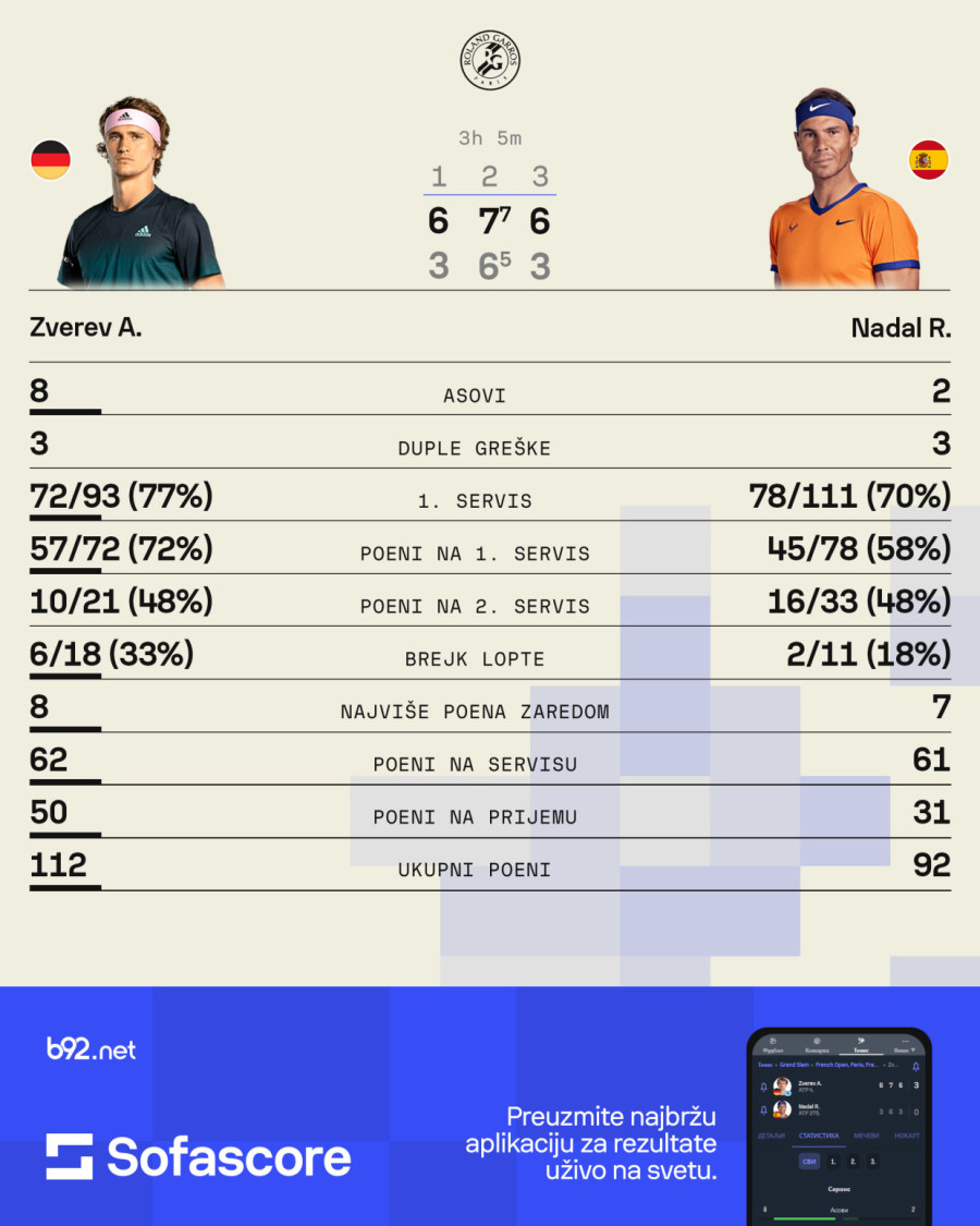 Zverev počistio Nadala – naplatio dug od pre dve godine