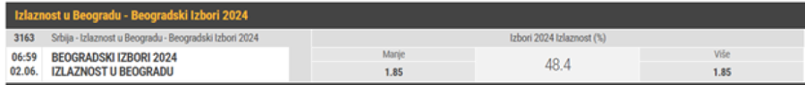 Izbori u Beogradu - evo šta kažu kladionice