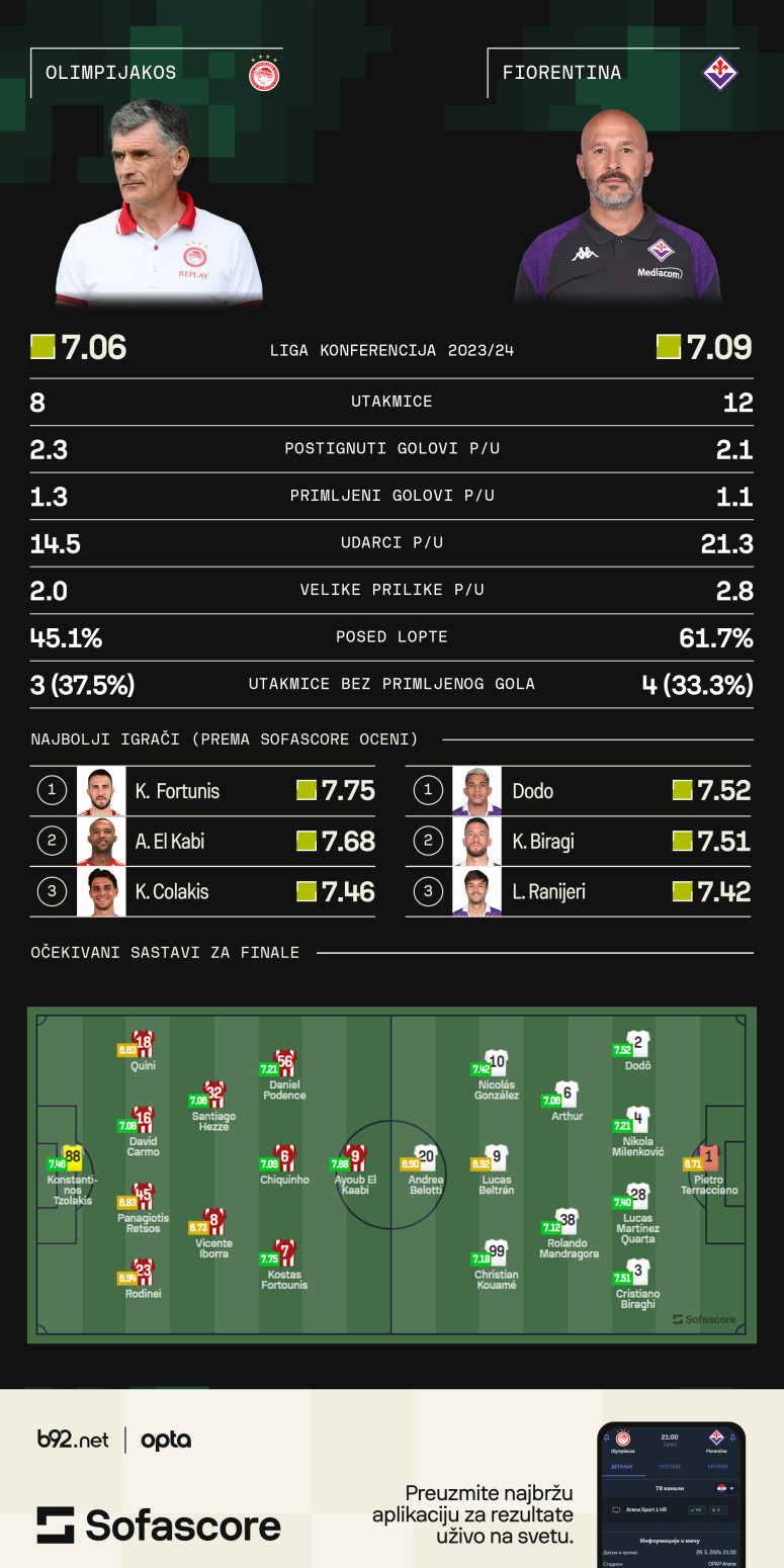 Fiorentina na popravnom – Olimpijakos ima istorijsku šansu