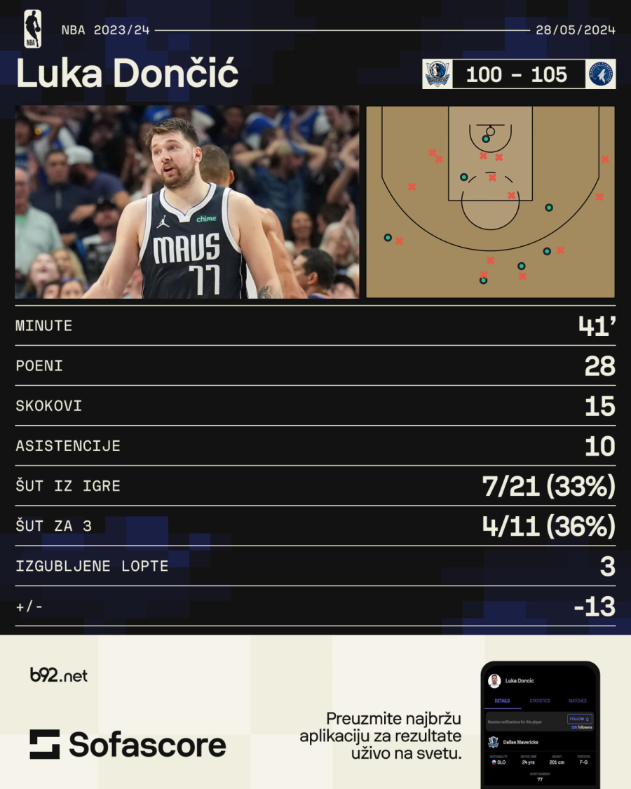 Dončić: Ja sam kriv za poraz; Irving: Znao sam da će to reći