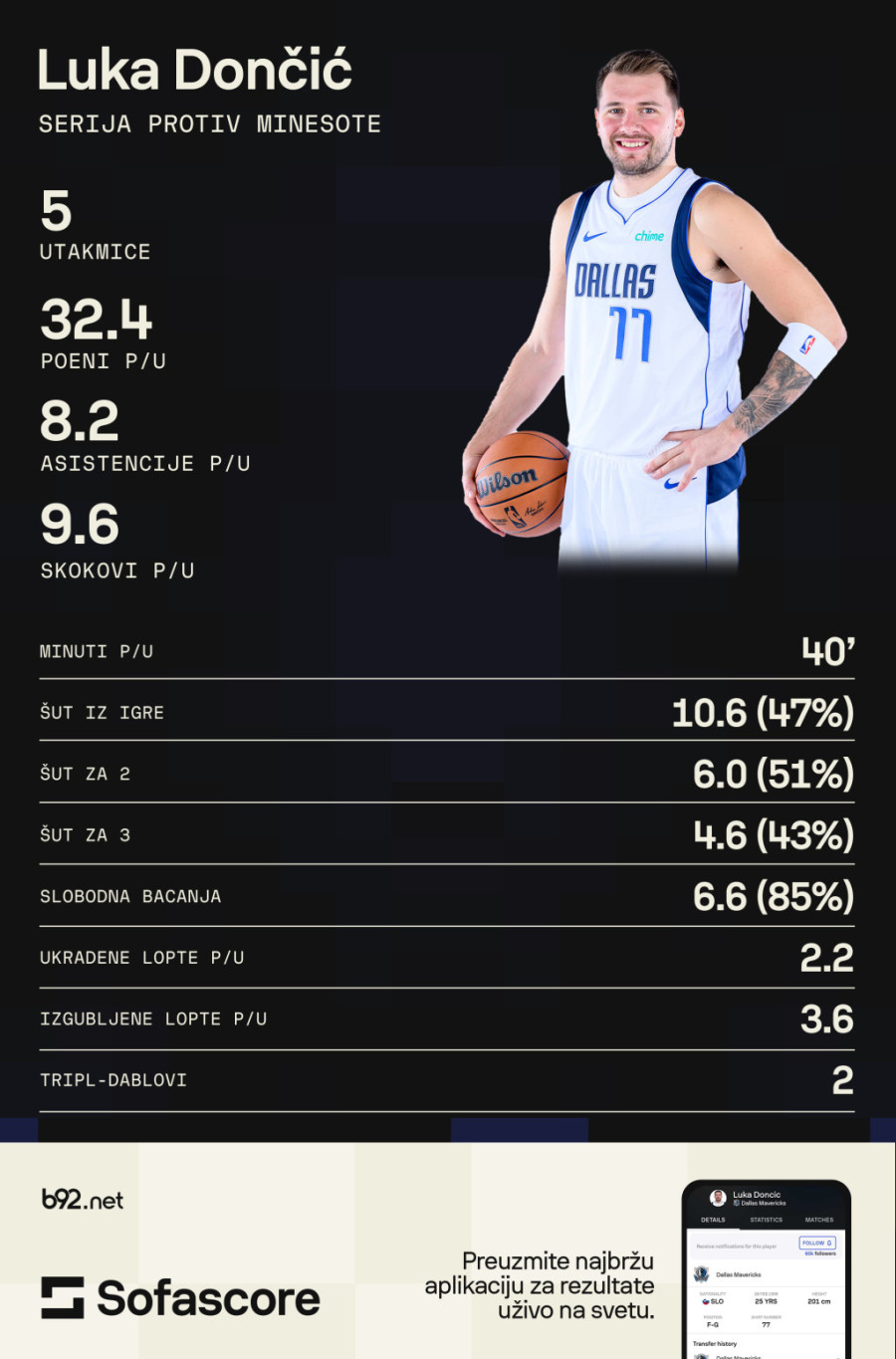 Dončić MVP finala Zapada