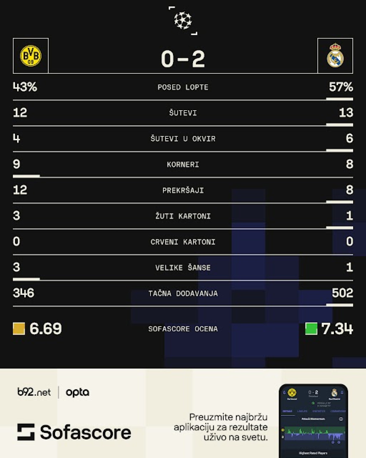 Dortmund opet tragičan na Vembliju – Real 15. put šampion Evrope! VIDEO