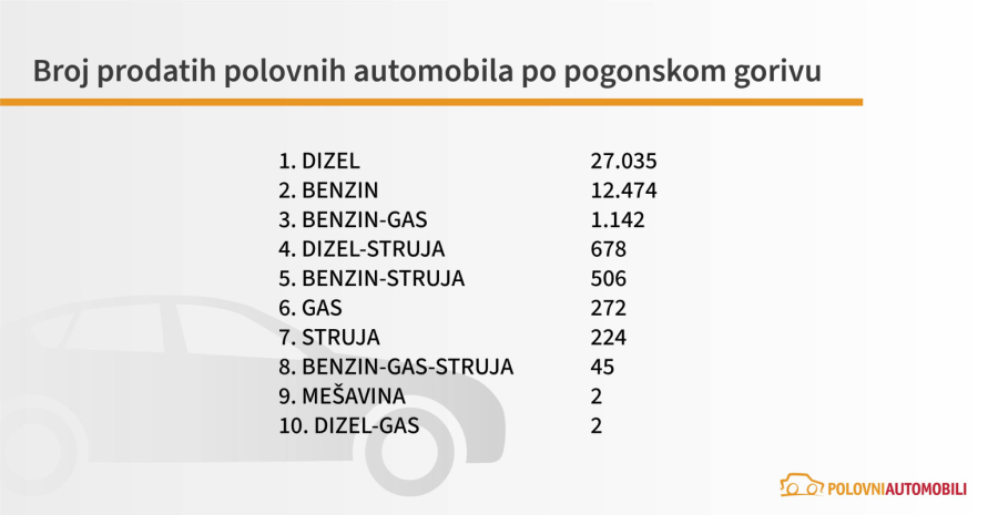Kakve motore preferiraju kupci polovnjaka u Srbiji?