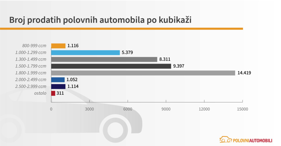 Kakve motore preferiraju kupci polovnjaka u Srbiji?
