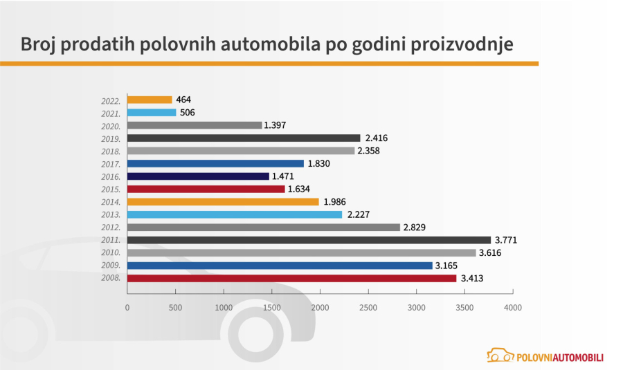 Kakve motore preferiraju kupci polovnjaka u Srbiji?