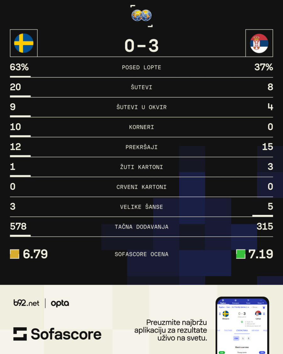 Orlovi pokvarili Zlatanov oproštaj – ubedljiv trijumf pred EURO, ali i poziv na oprez