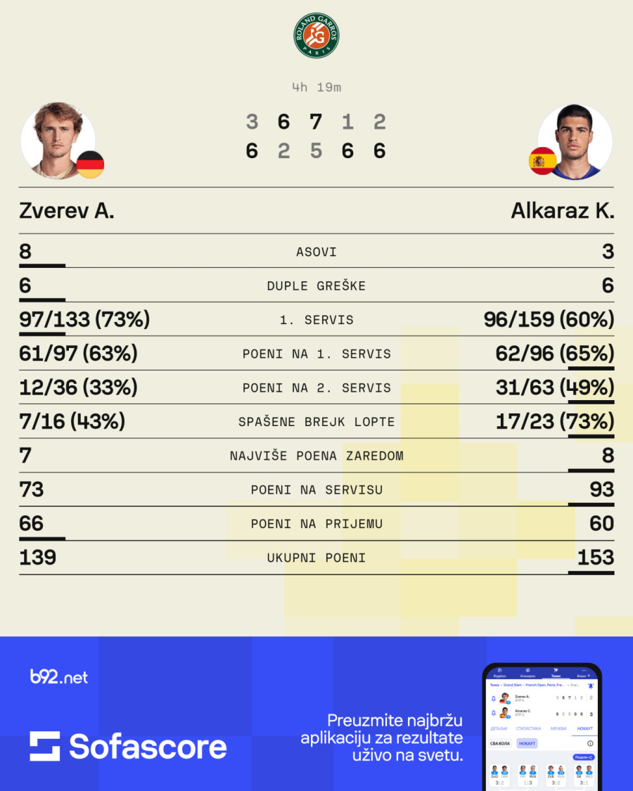 Alkaras šampion Rolan Garosa – ostalo je samo da pokori Melburn!