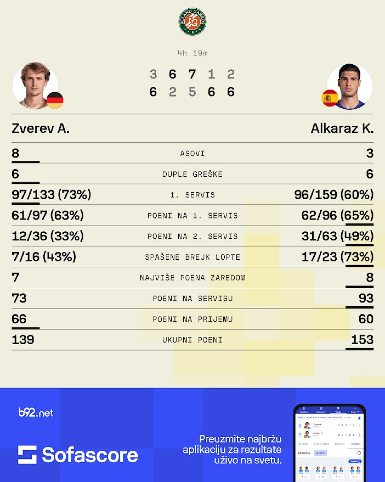 Tako blizu, a tako daleko – nešto je do Alkarasa i sudije