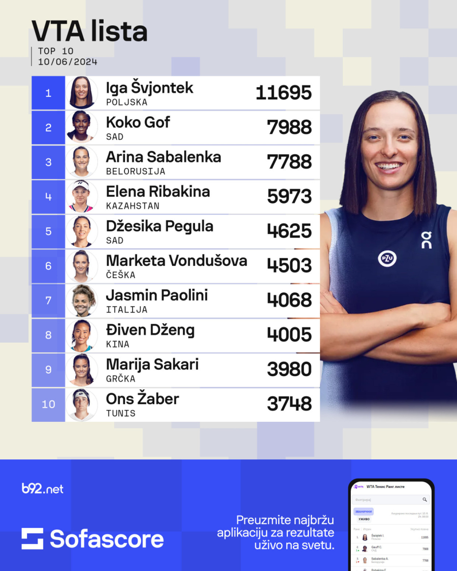 Veliki skok Olge Danilović – 18 koraka napred, na pragu Top 100