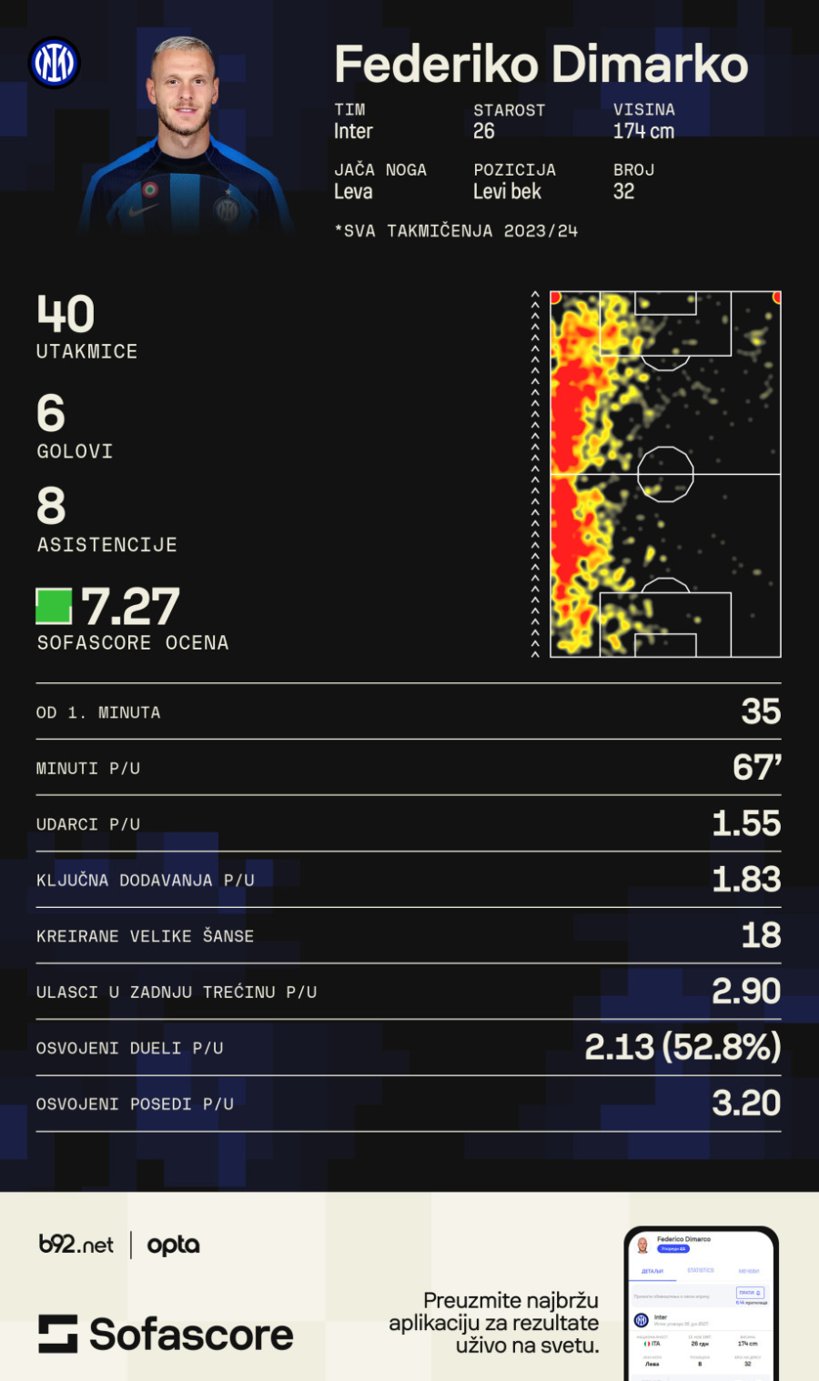 Ko je u najboljoj formi pred EURO?