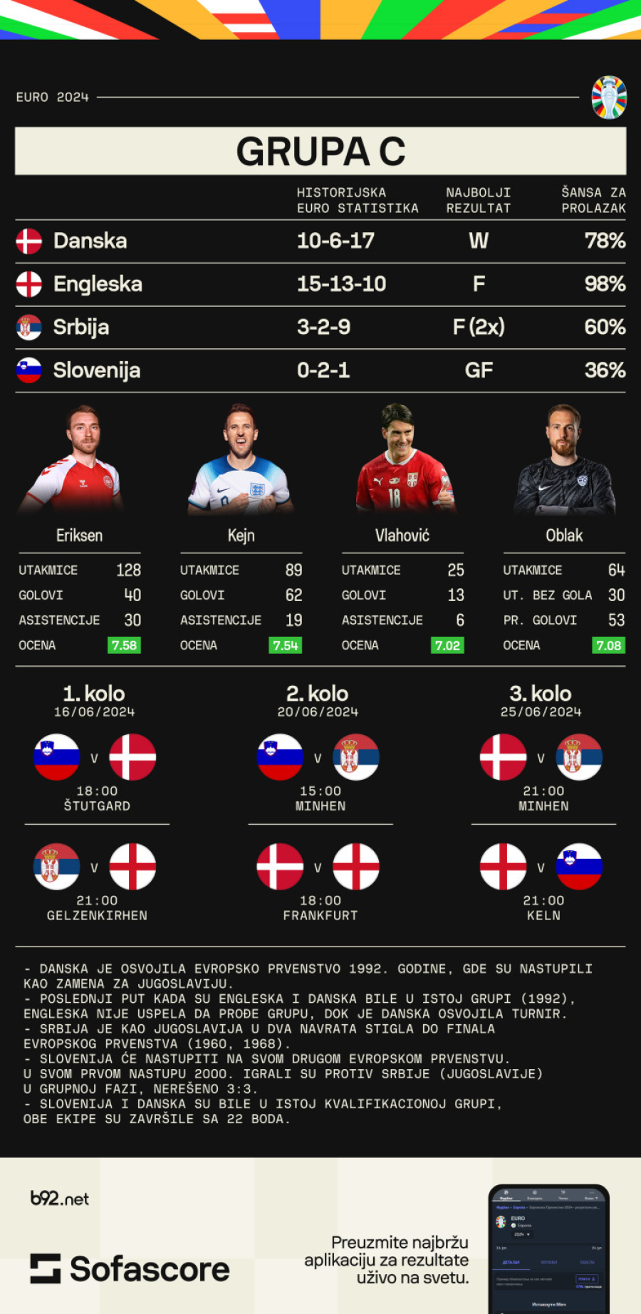 Grupa C – Baš gordi Albion, nova krv Danaca i Balkanci koji nešto žele
