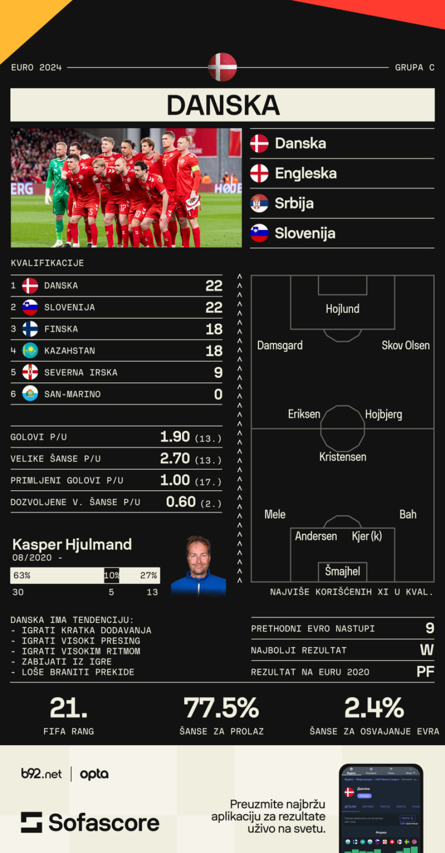 Danska – za nas su opasniji od Engleza