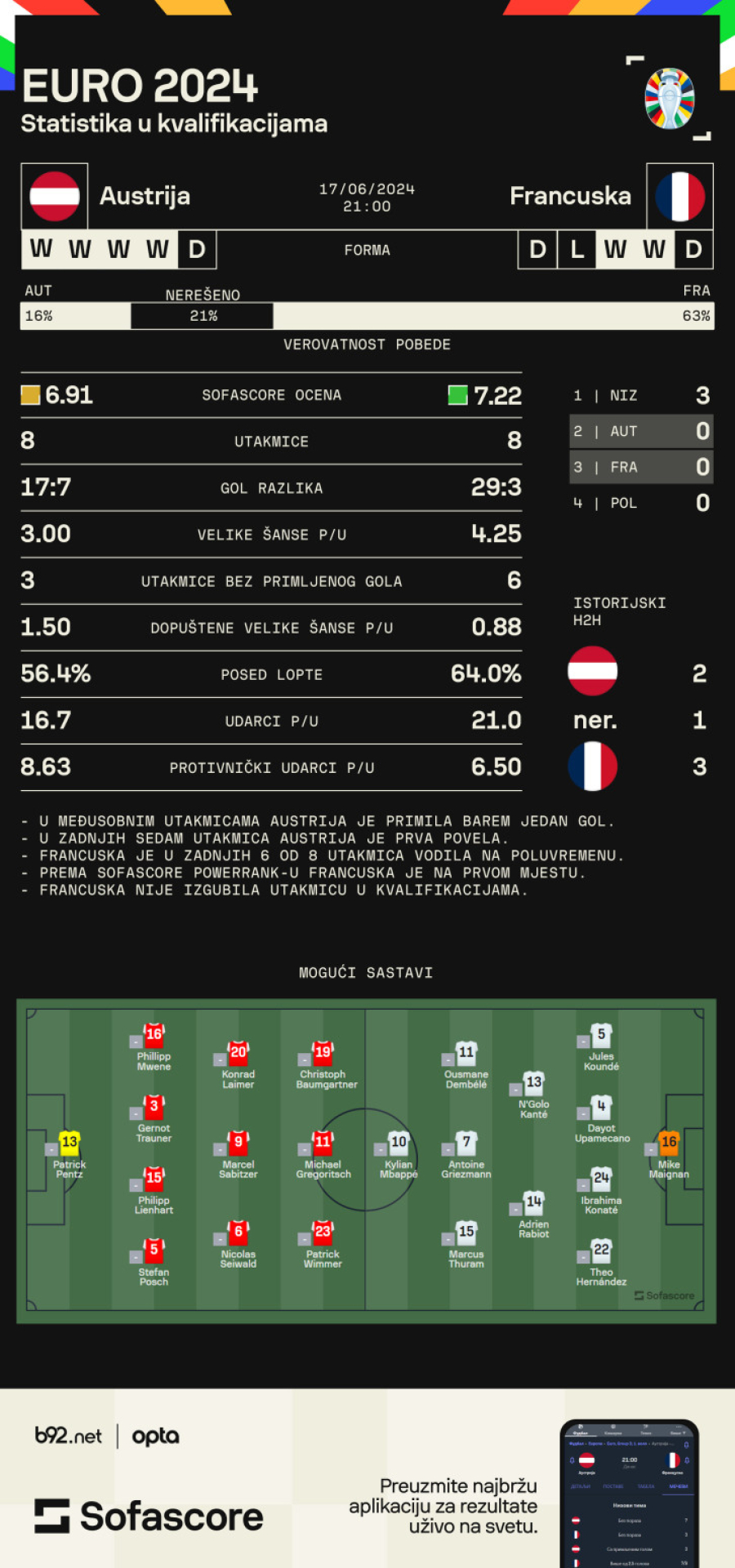 Šta je danas na EURO meniju – odjeci rata i testiranje favorita