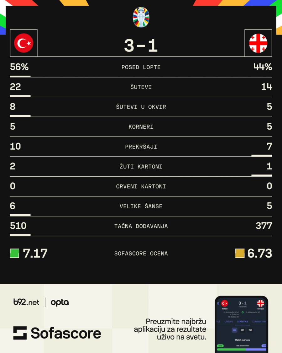 Turska presudila debitantu Gruziji – dva evrogola za tri boda VIDEO