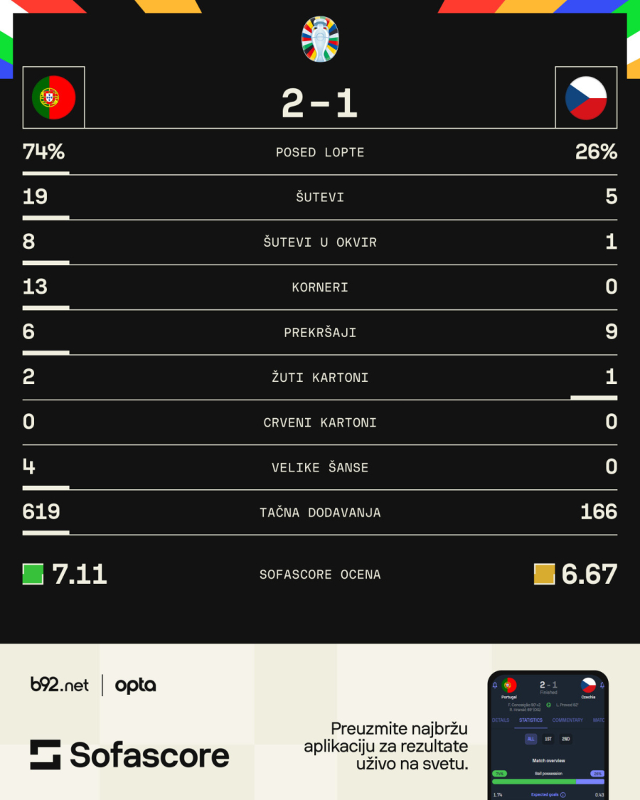 Sin legende u nadoknadi spasao Portugalce; Sa klupom koju imaju... VIDEO