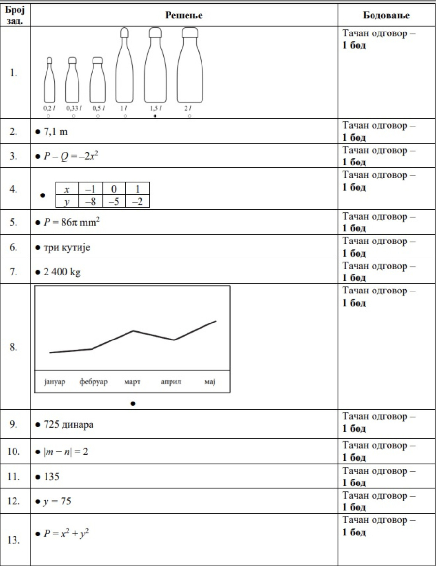Objavljena rešenja završnog testa iz matematike