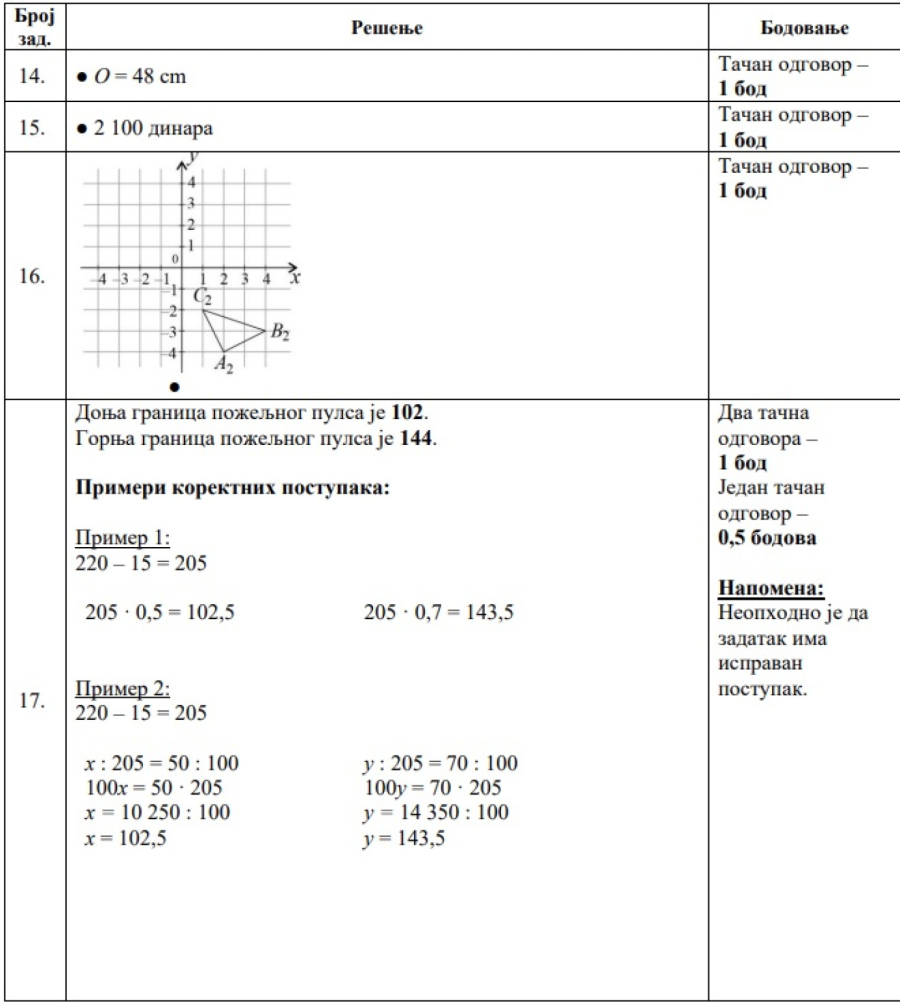 Objavljena rešenja završnog testa iz matematike