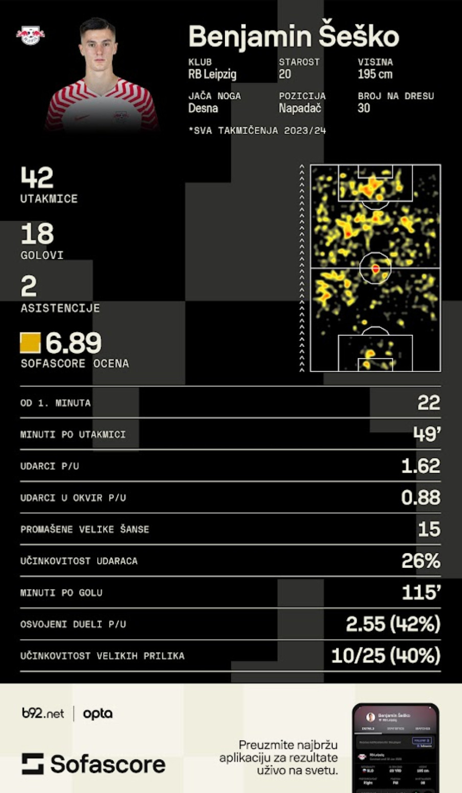 On je najveća pretnja golu Srbije VIDEO