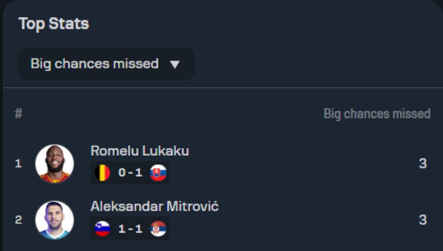 Mitrović i Lukaku najgori na EURO