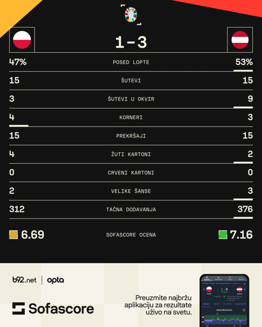 Poljaci igrali samo pola sata – rutinska pobeda Austrije VIDEO