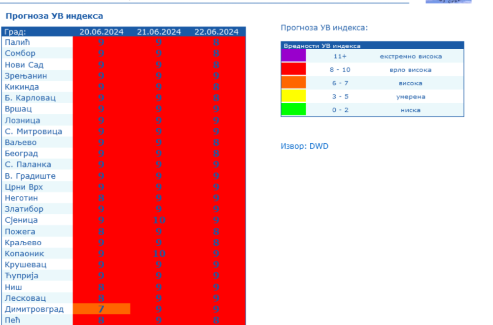 Srbija gori: Na udaru hronični bolesnici