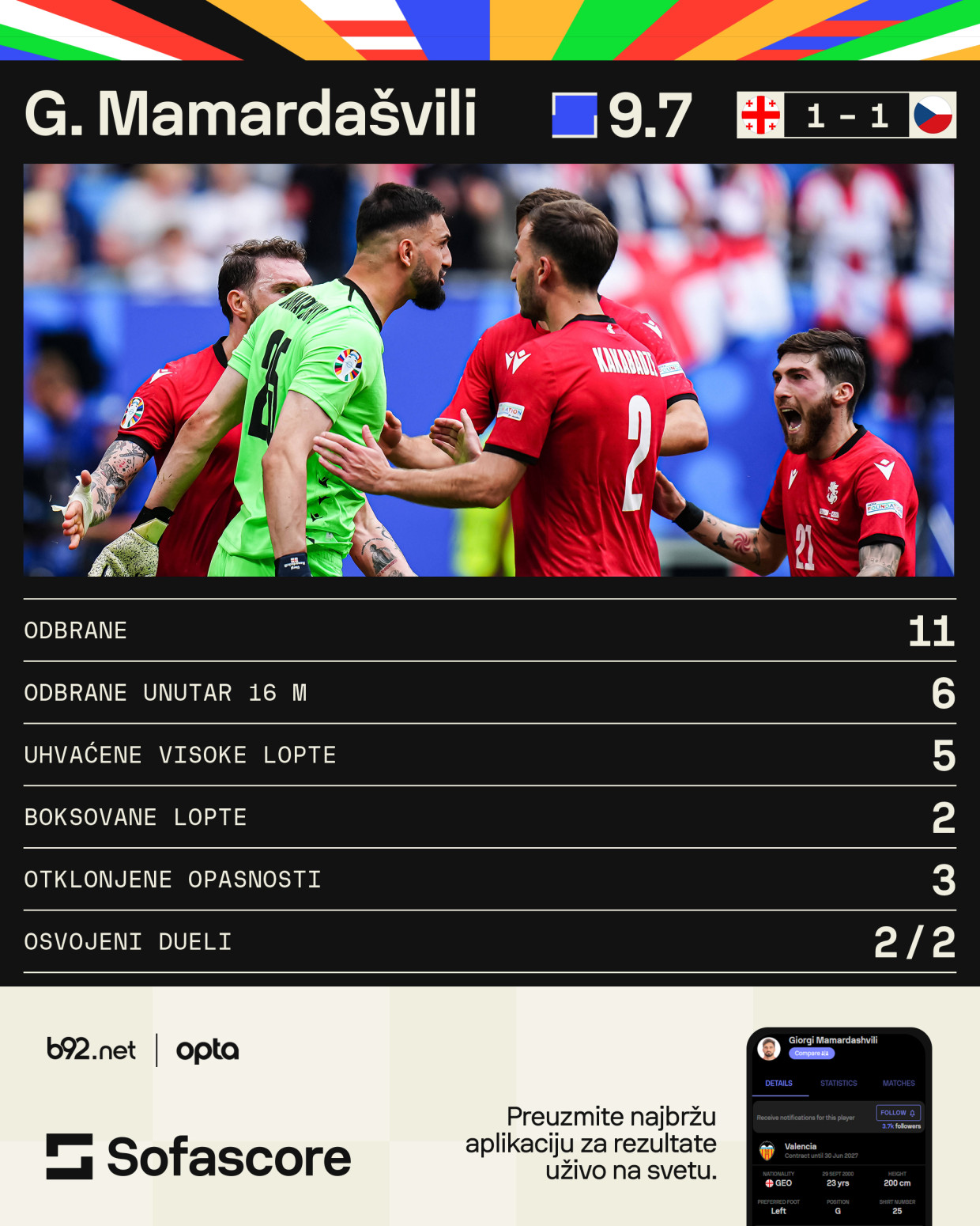 Golman Gruzije najbolji na EURO